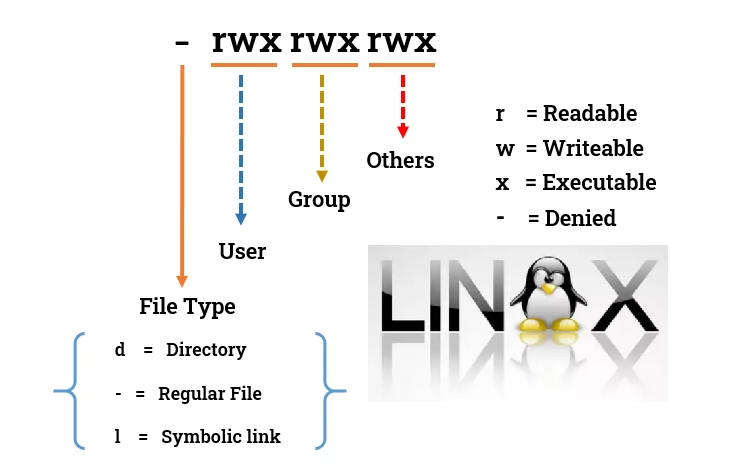 Mengenal Hak Akses File Pada Linux