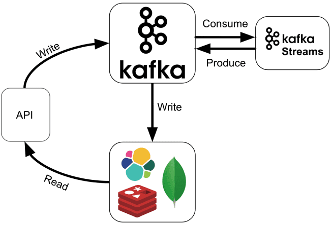 Integrasi Data Terpadu untuk Efisiensi Optimal di Industri Makanan dan Minuman dengan API Gateway, Apache Kafka, MongoDB, dan Power BI