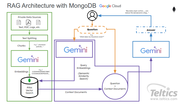 RAG Architecture with MongoDB & Google	